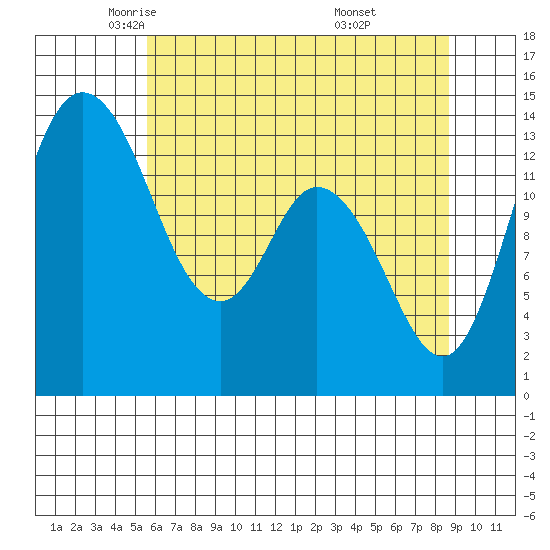 Rocky Point tide chart for Sunday, May 14, 2023