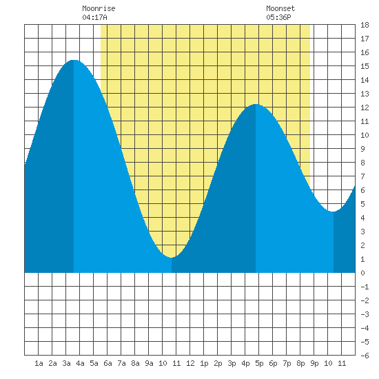 Rocky Point tide chart for Tuesday, May 16, 2023