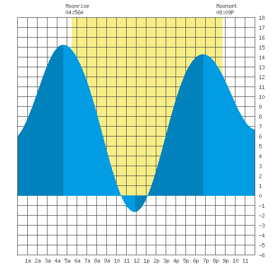 Rocky Point tide chart for Thursday, May 18, 2023