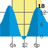 Rocky Point tide chart for Thursday, May 18, 2023