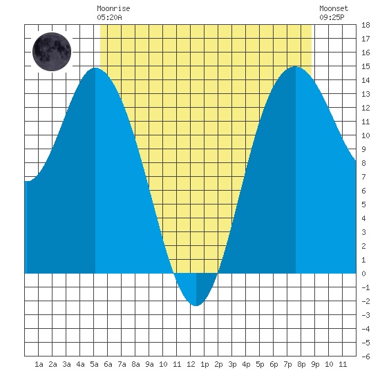 Rocky Point tide chart for Friday, May 19, 2023