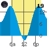 Rocky Point tide chart for Friday, May 19, 2023
