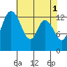 Rocky Point tide chart for Monday, May 1, 2023