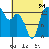 Rocky Point tide chart for Wednesday, May 24, 2023
