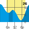 Rocky Point tide chart for Friday, May 26, 2023