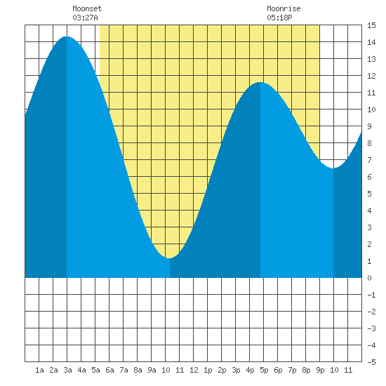 Rocky Point tide chart for Wednesday, May 31, 2023