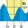Rocky Point tide chart for Wednesday, May 31, 2023