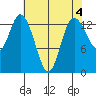 Rocky Point tide chart for Thursday, May 4, 2023