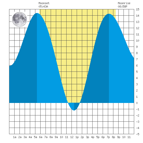 Rocky Point tide chart for Friday, May 5, 2023