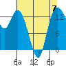 Rocky Point tide chart for Sunday, May 7, 2023