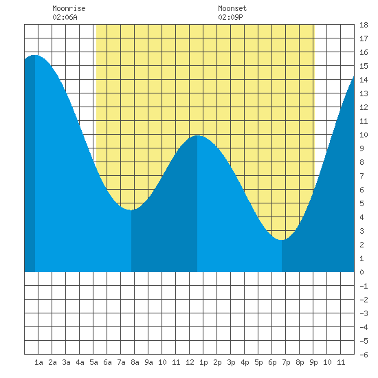 Rocky Point tide chart for Sunday, June 11, 2023