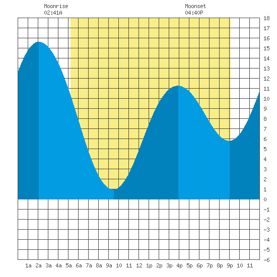 Rocky Point tide chart for Tuesday, June 13, 2023