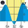 Rocky Point tide chart for Saturday, June 17, 2023
