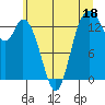 Rocky Point tide chart for Sunday, June 18, 2023