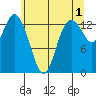 Rocky Point tide chart for Thursday, June 1, 2023