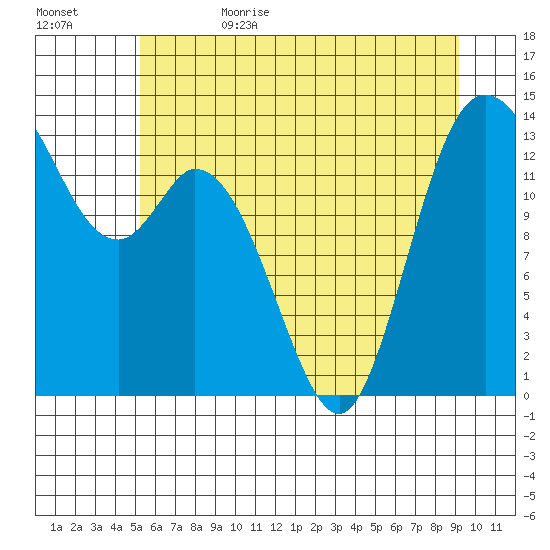 Rocky Point tide chart for Thursday, June 22, 2023