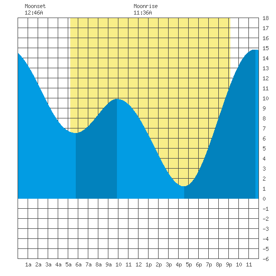 Rocky Point tide chart for Saturday, June 24, 2023