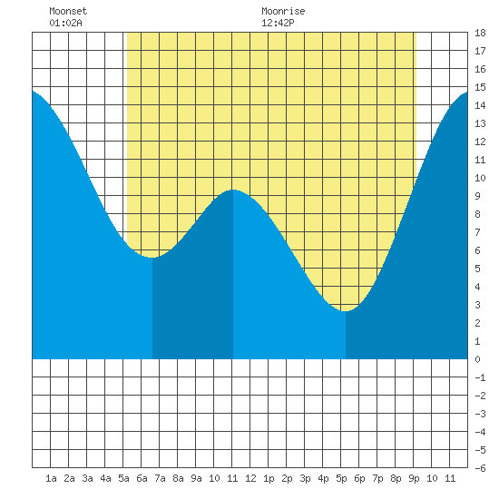 Rocky Point tide chart for Sunday, June 25, 2023