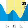 Rocky Point tide chart for Sunday, June 25, 2023