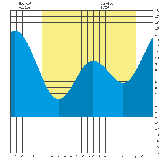 Rocky Point tide chart for Tuesday, June 27, 2023