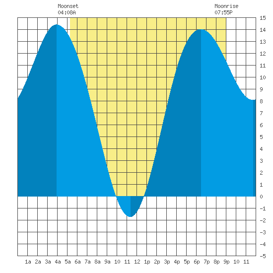 Rocky Point tide chart for Friday, June 2, 2023