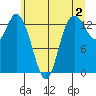Rocky Point tide chart for Friday, June 2, 2023