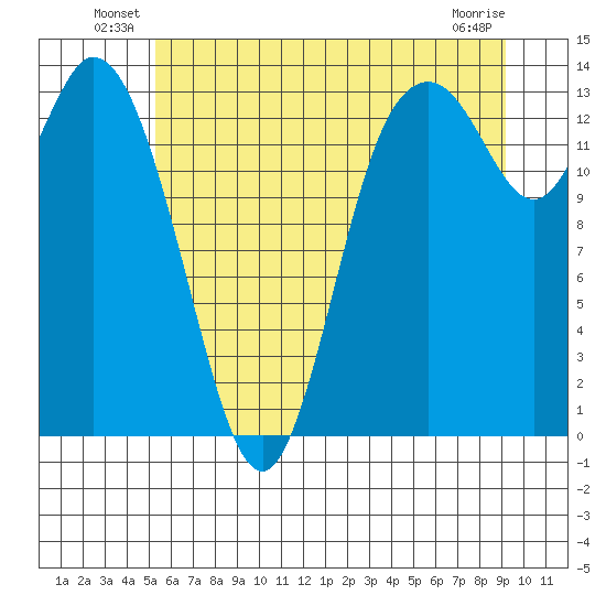 Rocky Point tide chart for Friday, June 30, 2023