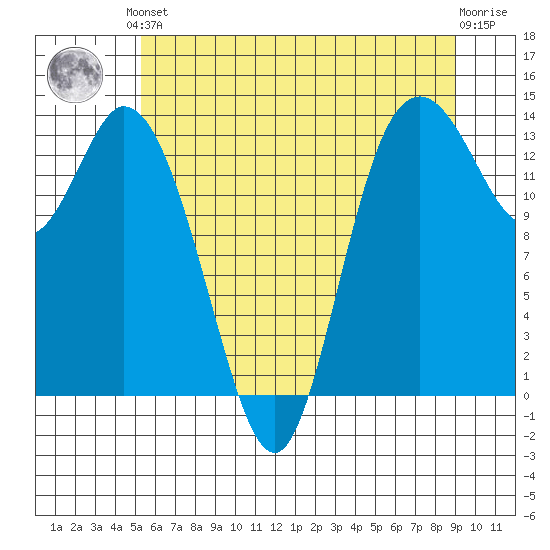 Rocky Point tide chart for Saturday, June 3, 2023