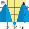 Rocky Point tide chart for Saturday, June 3, 2023