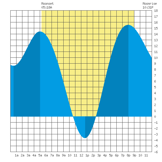 Rocky Point tide chart for Sunday, June 4, 2023