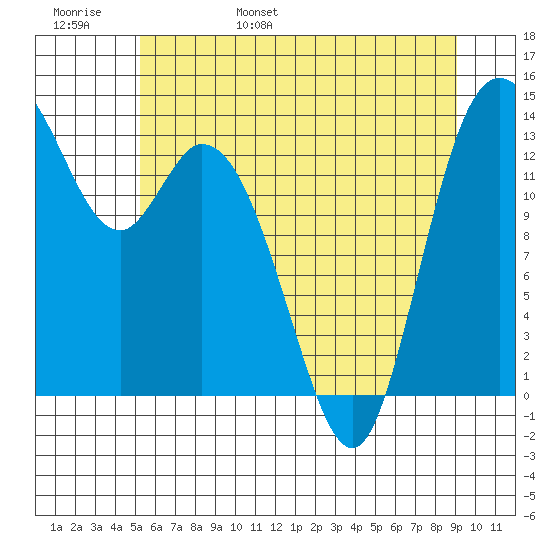 Rocky Point tide chart for Thursday, June 8, 2023
