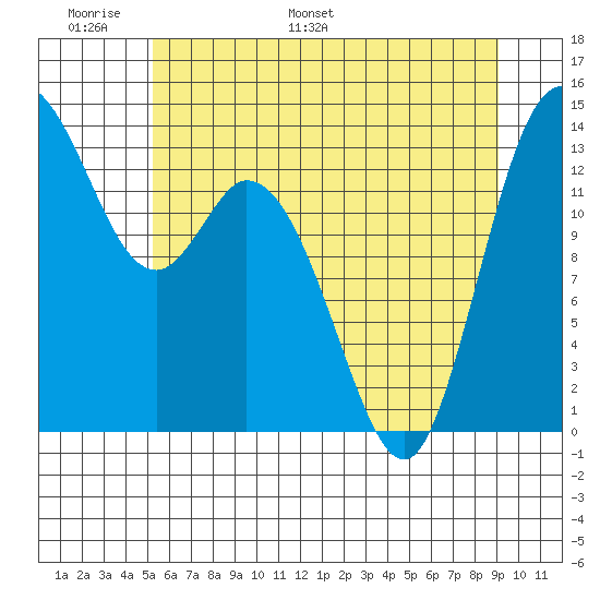 Rocky Point tide chart for Friday, June 9, 2023