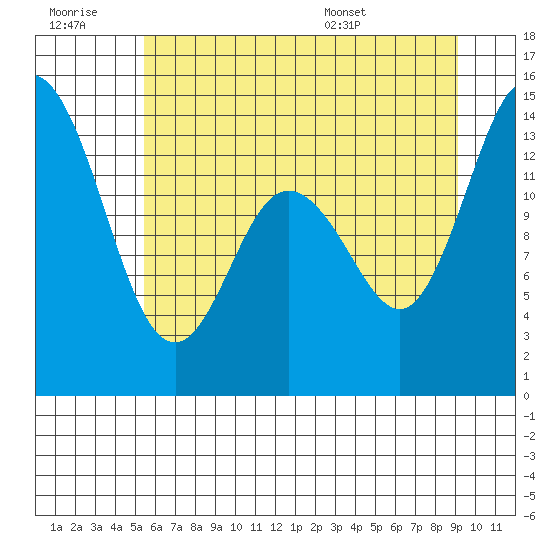 Rocky Point tide chart for Monday, July 10, 2023