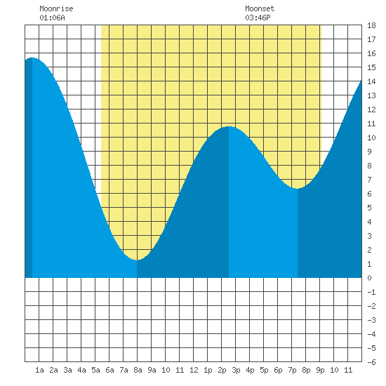 Rocky Point tide chart for Tuesday, July 11, 2023