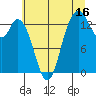 Rocky Point tide chart for Sunday, July 16, 2023