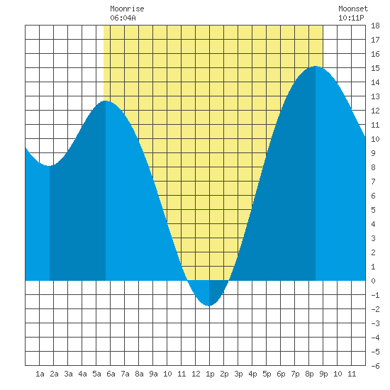 Rocky Point tide chart for Tuesday, July 18, 2023