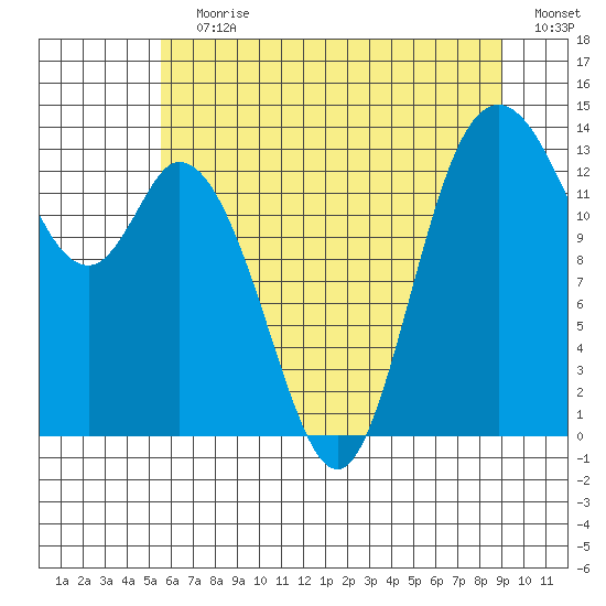 Rocky Point tide chart for Wednesday, July 19, 2023