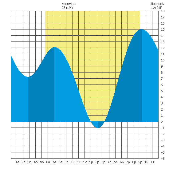 Rocky Point tide chart for Thursday, July 20, 2023