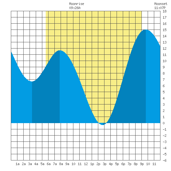 Rocky Point tide chart for Friday, July 21, 2023