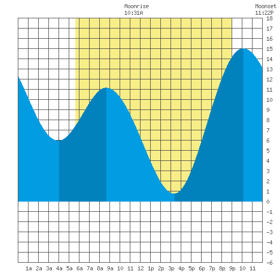Rocky Point tide chart for Saturday, July 22, 2023