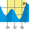 Rocky Point tide chart for Sunday, July 23, 2023