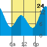 Rocky Point tide chart for Monday, July 24, 2023