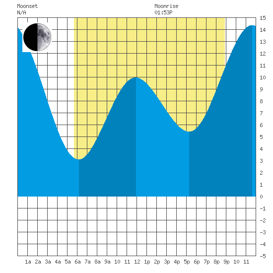 Rocky Point tide chart for Tuesday, July 25, 2023
