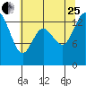 Rocky Point tide chart for Tuesday, July 25, 2023