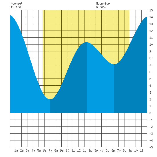 Rocky Point tide chart for Wednesday, July 26, 2023