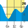 Rocky Point tide chart for Wednesday, July 26, 2023