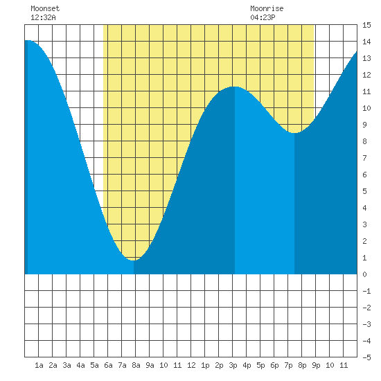 Rocky Point tide chart for Thursday, July 27, 2023