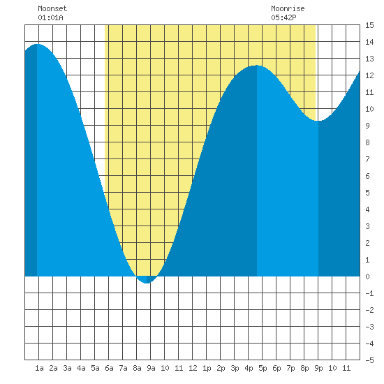 Rocky Point tide chart for Friday, July 28, 2023