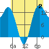 Rocky Point tide chart for Sunday, July 2, 2023