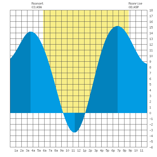 Rocky Point tide chart for Monday, July 31, 2023